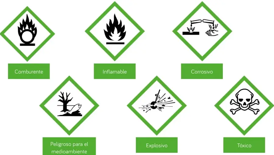 Tres rombos verdes con pictogramas negros rotulados Comburente, Inflamable y Corrosivo.