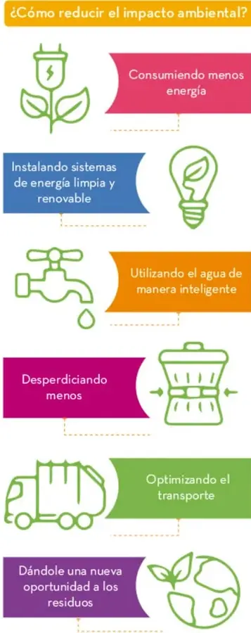 Infografía con encabezado '¿Cómo reducir el impacto ambiental?' y seis estrategias ilustradas con iconos verdes: menos energía, energía limpia, agua inteligente, desperdiciar menos, optimizar transporte y nueva oportunidad a los residuos.