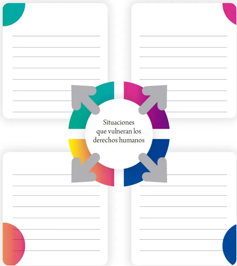 Organizador gráfico: círculo central 'Situaciones que vulneran los derechos humanos' con cuatro flechas curvas de colores (verde, magenta, amarillo-naranja, azul) que apuntan hacia cuatro recuadros con renglones vacíos en las cuatro esquinas.