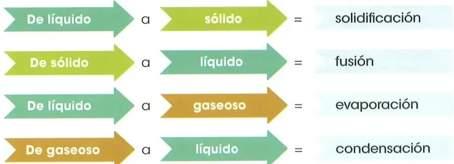Esquema de flechas que relaciona los estados del agua con los nombres de sus cambios.