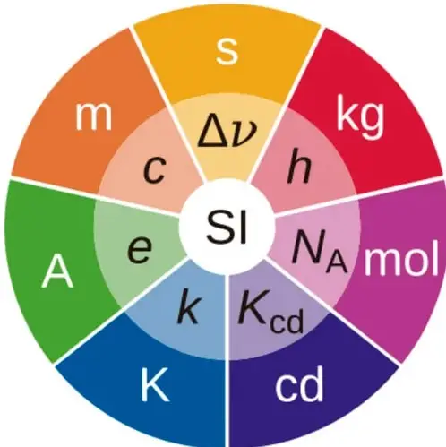Rueda circular del Sistema Internacional de Unidades (SI) con siete sectores de colores: cada sector exterior muestra una unidad base (s, kg, mol, cd, K, A, m) y el interior correspondiente la constante asociada (Δν, h, N_A, K_cd, k, e, c).