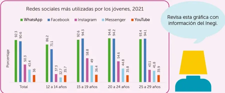 Gráfica de barras 'Redes sociales más utilizadas por los jóvenes, 2021' con datos del Inegi por grupo de edad.