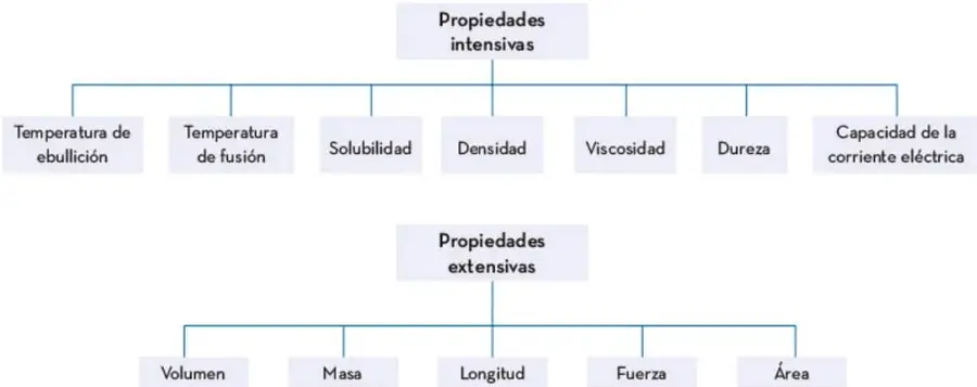 Dos esquemas tipo organigrama: 'Propiedades intensivas' con ramas temperatura de ebullición, temperatura de fusión, solubilidad, densidad, viscosidad, dureza y capacidad de la corriente eléctrica; y 'Propiedades extensivas' con ramas volumen, masa, longitud, fuerza y área.