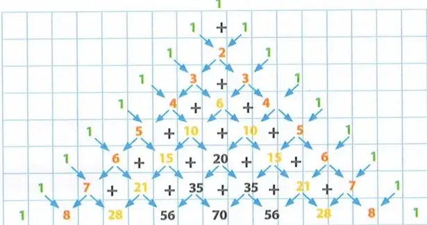 Diagrama cuadriculado que muestra, mediante flechas, cómo cada número del triángulo se obtiene sumando los dos números superiores.