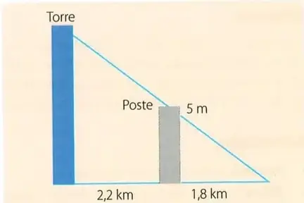 Una torre y un poste proyectan sombras superpuestas; se muestran las distancias de 2,2 m, 1,8 m y un segmento inclinado de 5 m.