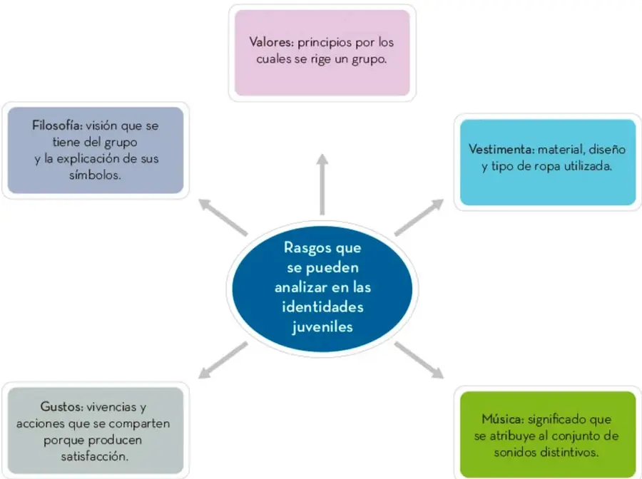 Esquema radial con el concepto central 'Rasgos que se pueden analizar en las identidades juveniles' y cinco recuadros: Valores, Filosofía, Vestimenta, Gustos y Música.