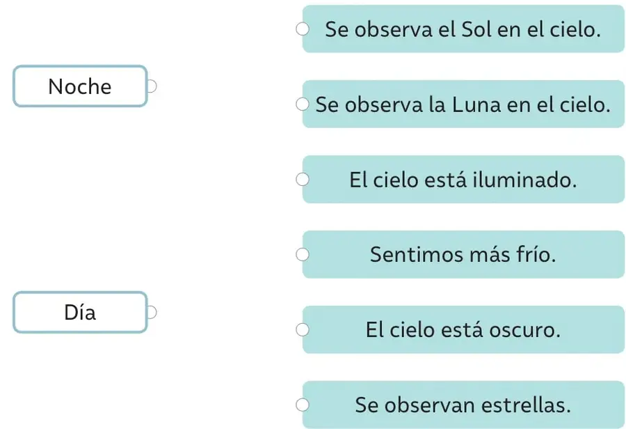Dos recuadros-etiqueta con círculos de conexión: arriba 'Noche' y abajo 'Día', para unir con líneas con las características de la derecha.