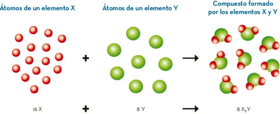 Esquema de partículas: 16 esferas rojas (elemento X) más 8 esferas verdes (elemento Y) producen 8 moléculas del compuesto X2Y, cada una con 2 esferas rojas y 1 verde.