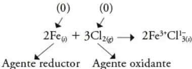 Esquema de la reacción 2Fe + 3Cl₂ → 2FeCl₃ con flechas que indican el agente reductor (Fe) y el agente oxidante (Cl₂), y los números de oxidación (0) sobre los reactivos.