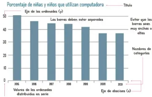 Gráfica de barras titulada 'Porcentaje de niñas y niños que utilizan computadora' con eje y de 0 a 50 y categorías de años 2015 a 2021, con anotaciones sobre sus elementos.