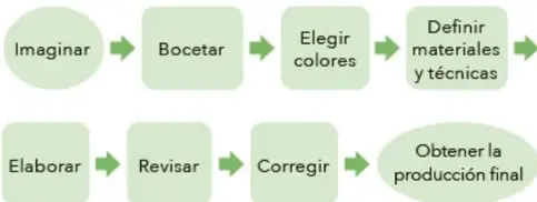 Diagrama de flujo con óvalos y flechas verdes en dos filas: Imaginar, Bocetar, Elegir colores, Definir materiales y técnicas; Elaborar, Revisar, Corregir, Obtener la producción final.