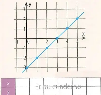 Tabla para completar la función $f(x)=\frac{x}{2}+3$.