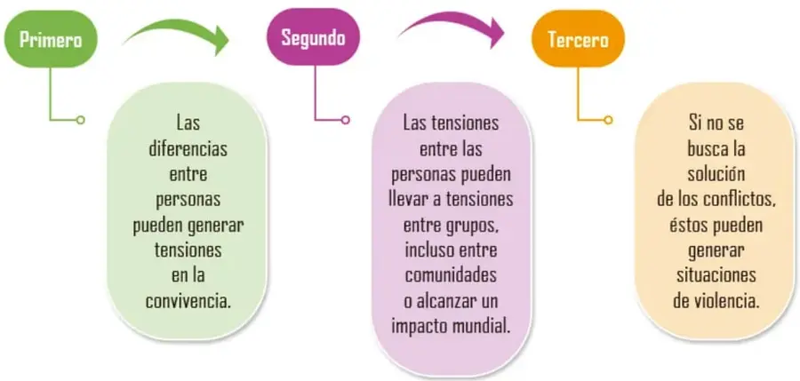 Diagrama de proceso con tres nodos (Primero, Segundo, Tercero) conectados por flechas de colores y globos con la descripción de cada etapa.