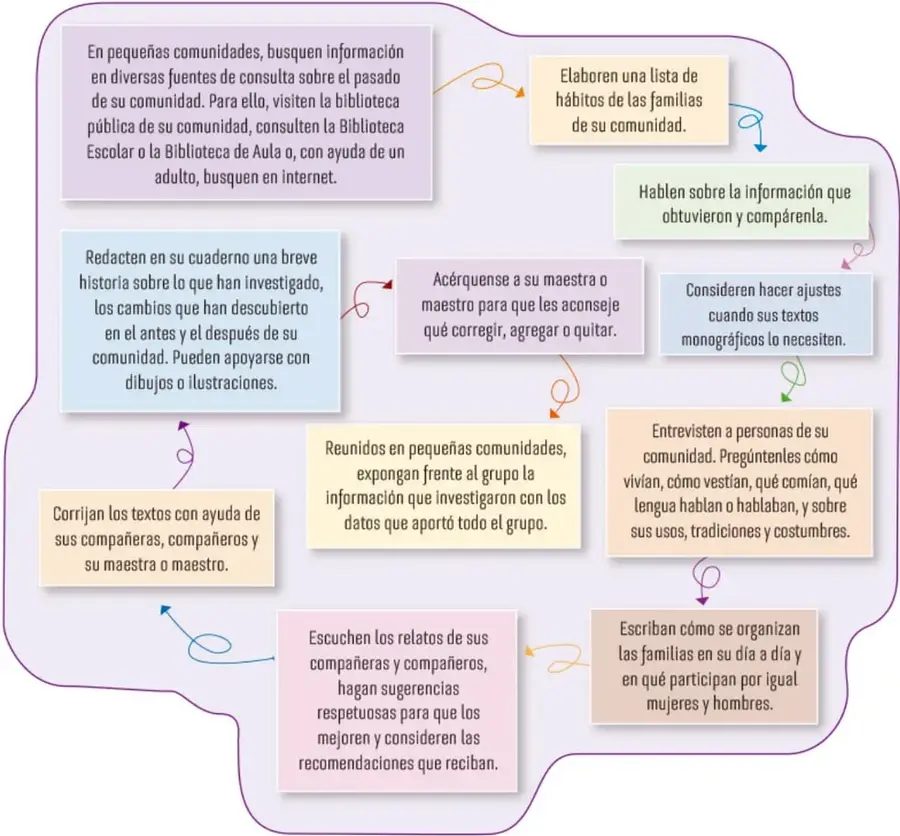 Esquema con flechas curvas que conectan once recuadros de colores con los pasos para organizar la escritura del texto monográfico.
