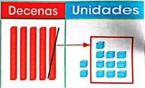 Ilustración del cambio de una decena por diez unidades para convertir $52$ en cuatro decenas y doce unidades.