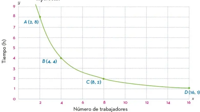 Gráfica de una relación de proporcionalidad inversa: curva decreciente (hipérbola) que pasa por los puntos A(2,8), B(4,4), C(8,2) y D(16,1), con tiempo en horas en el eje y y número de trabajadores en el eje x.