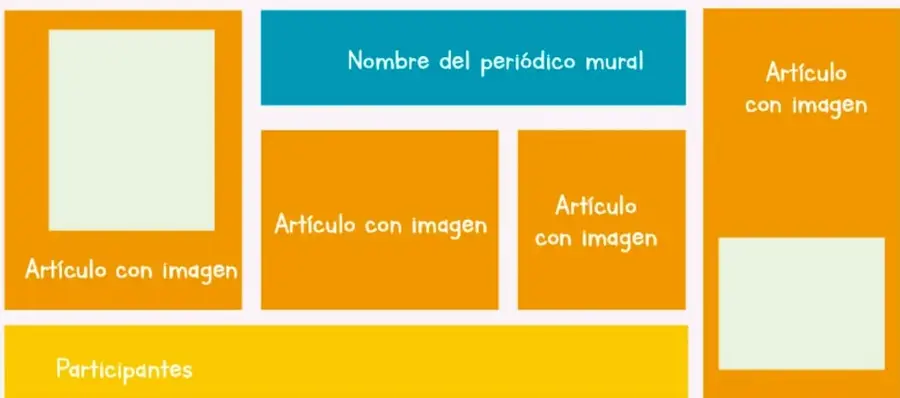 Diagrama de bloques de colores con la estructura de un periódico mural: editorial, nombre, artículos con imagen y participantes.