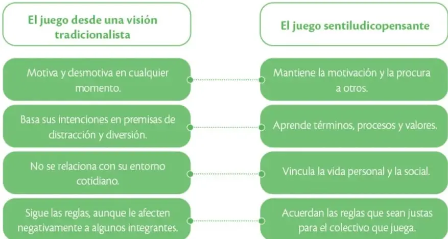Cuadro comparativo de dos columnas con recuadros verdes unidos por líneas punteadas: a la izquierda 'El juego desde una visión tradicionalista' y a la derecha 'El juego sentiludicopensante', con cuatro criterios cada uno.