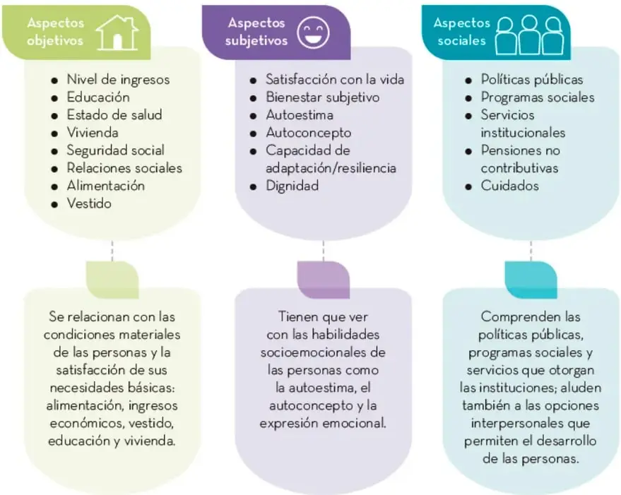 Esquema de tres columnas con los aspectos objetivos (verde), subjetivos (morado) y sociales (azul), cada uno con su lista de elementos y una breve explicación.