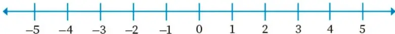 Tres rectas numéricas: de -5 a 5; acercamiento de -1.4 a -0.8 con paso 0.1; y alejamiento de 0 a 400 con paso 100.