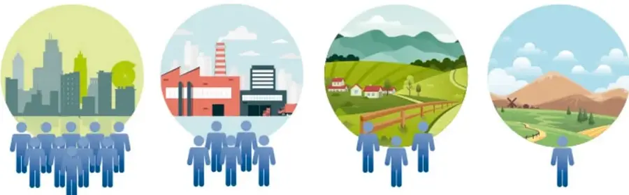 Cuatro ilustraciones circulares que representan distintos tipos de asentamientos humanos: una ciudad densamente poblada, una zona industrial, un paisaje rural con casas y un paisaje desértico con poca población. Debajo de cada círculo hay siluetas de personas que disminuyen en número, ilustrando la variación de la densidad de población.