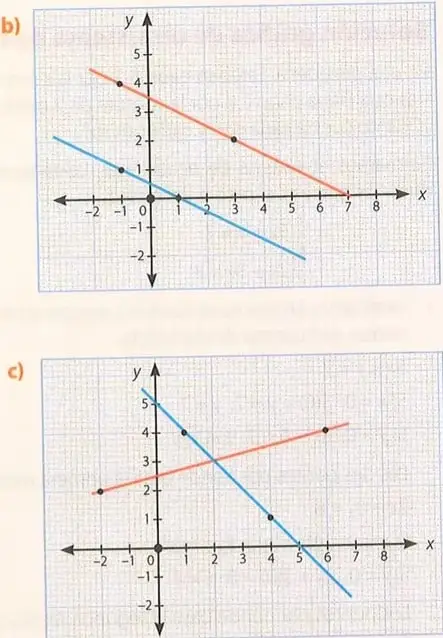 Plano cartesiano del ejercicio 3b con una recta de pendiente negativa pronunciada y otra de pendiente negativa menor.