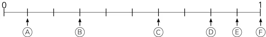 Recta numérica de 0 a 1 dividida en 10 partes iguales con letras A, B, C, D, E y F ubicadas en distintas marcas.