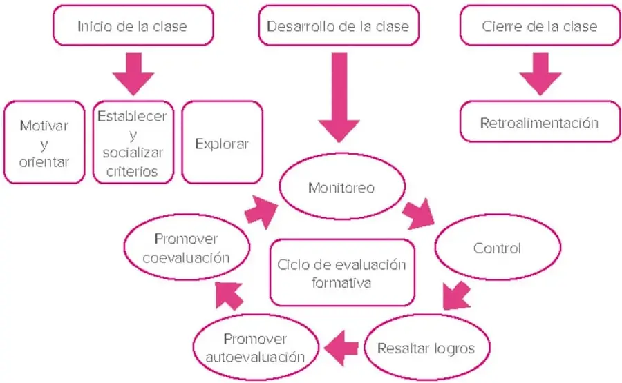 Diagrama de flujo con cajas y óvalos rosados: tres momentos de la clase (inicio, desarrollo, cierre) y el ciclo de evaluación formativa (monitoreo, control, resaltar logros, promover autoevaluación, promover coevaluación).