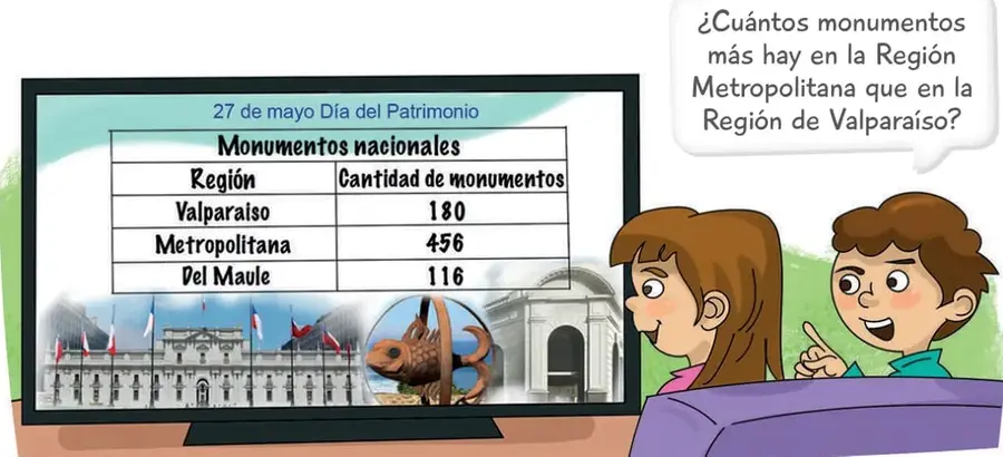Pantalla de televisión que muestra el título '27 de mayo Día del Patrimonio' y una tabla titulada 'Monumentos nacionales' con las regiones Valparaíso (180), Metropolitana (456) y Del Maule (116); debajo hay fotografías del Palacio de La Moneda, de una figura precolombina y de un edificio patrimonial.