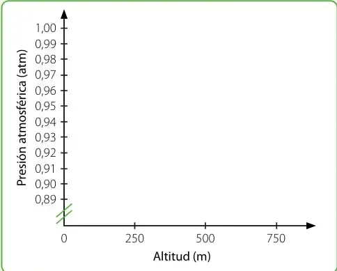 Gráfico de ejes trazados y rotulados (paso 4): eje Y con la escala de presión atmosférica de 0,89 a 1,00 atm y corte inicial; eje X con la escala de altitud de 0 a 750 m. Aún no se han marcado los datos.