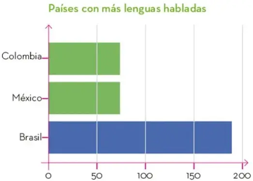 Gráfico de barras horizontales "Países con más lenguas habladas": Brasil (~190), México (~70), Colombia (~68).