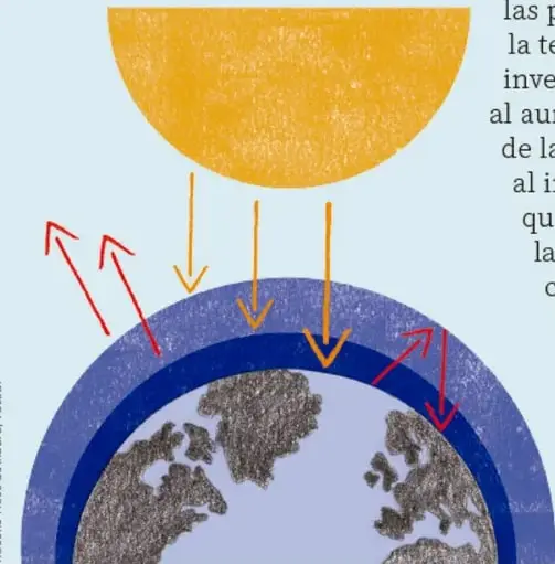 Ilustración del Sol emitiendo rayos hacia la Tierra; flechas naranjas indican la entrada de energía solar y flechas rojas muestran el calor reflejado que queda atrapado por la atmósfera (efecto invernadero). Ilustración de Rosana Mesa Lauro, PUEBLA.