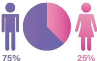 Gráfico circular (donut) con iconos de hombre y mujer: 75% en violeta (hombres) y 25% en rosa (mujeres).