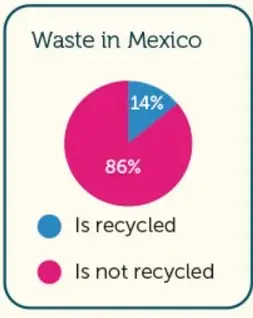 Gráfico de pastel 'Waste in Mexico': 14% is recycled (azul), 86% is not recycled (rosa); fuente Boletín UNAM-DGCS-607, 2021.