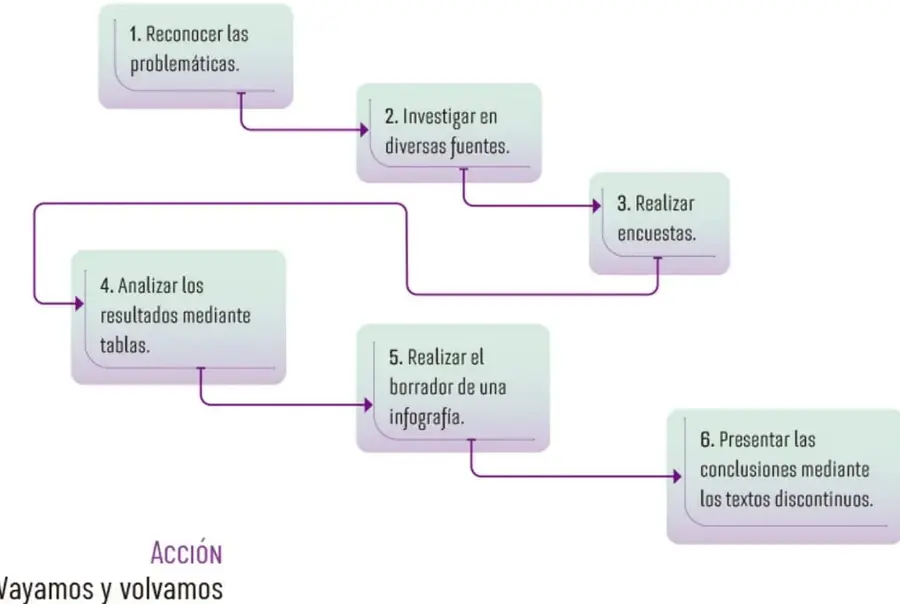 Diagrama de flujo con seis recuadros morados que muestran los pasos de una investigación escolar, conectados por flechas.