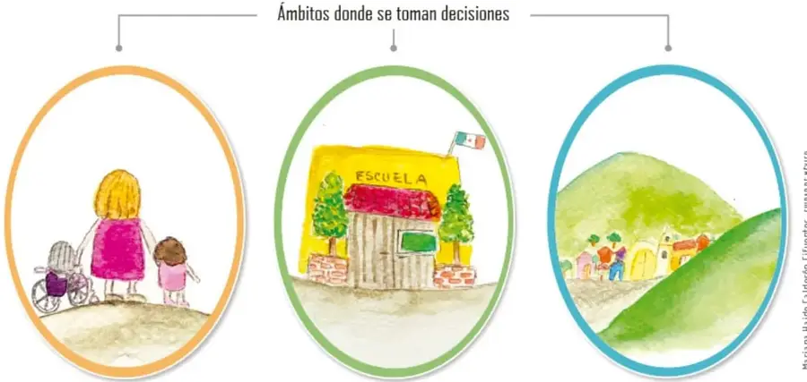 Organizador gráfico titulado 'Ámbitos donde se toman decisiones' con tres ilustraciones circulares: una familia caminando (ámbito familiar), una escuela con la palabra ESCUELA y una bandera (ámbito escolar) y un paisaje de barrio con casas y un parque (ámbito del entorno).
