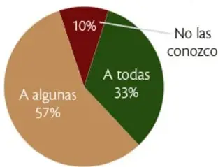 Gráfica circular: A las personas con quienes juegas en línea, ¿las conoces en persona? con porcentajes: A todas 33%, A algunas 57%, No las conozco 10%.
