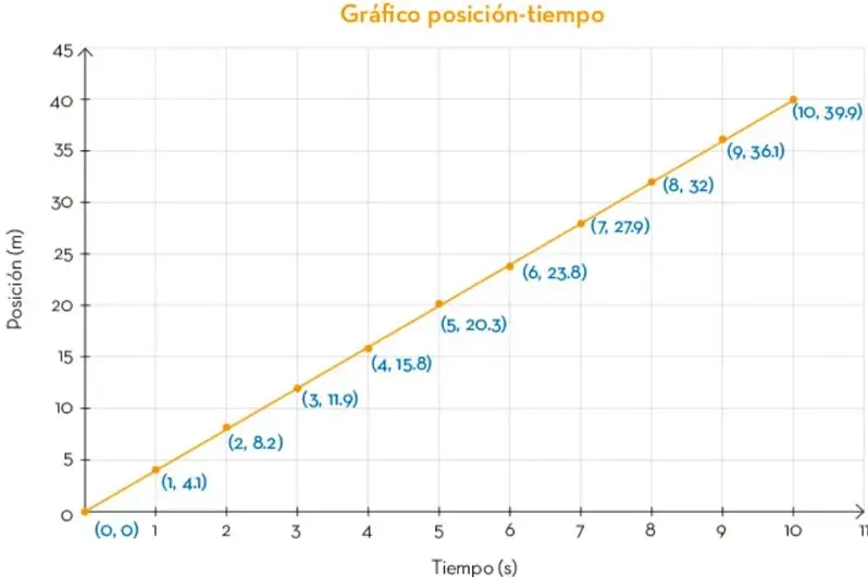 Gráfico posición-tiempo con puntos que muestran una tendencia lineal, etiquetados con coordenadas como (1, 4.1), (2, 8.2), etc.