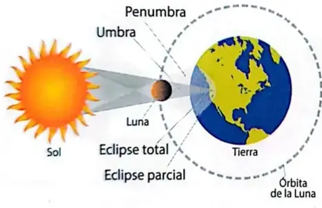 Diagrama de un eclipse lunar total en el que la Tierra se ubica entre el Sol y la Luna.