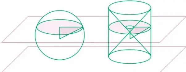 Figura geométrica: a la izquierda una esfera y a la derecha un cilindro con dos conos interiores truncados (reloj de arena invertido), ambos apoyados sobre un plano base, cortados por un plano P paralelo a la base que muestra en rosa la sección circular en la esfera y la corona circular en el cilindro.