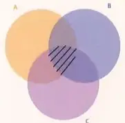 Ejercicios escritos sobre unión, intersección y diferencia de conjuntos.