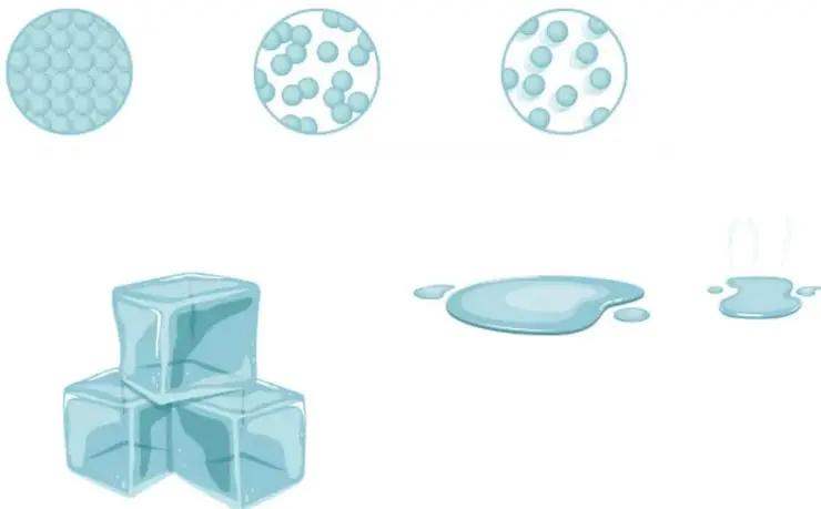 Tres círculos que representan la materia a nivel molecular: partículas muy juntas (sólido), menos juntas (líquido) y muy separadas (gas).