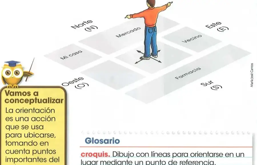Croquis con un niño en el centro, los puntos cardinales norte, sur, este y oeste, y lugares de referencia como mi casa, mercado, vecino y farmacia.