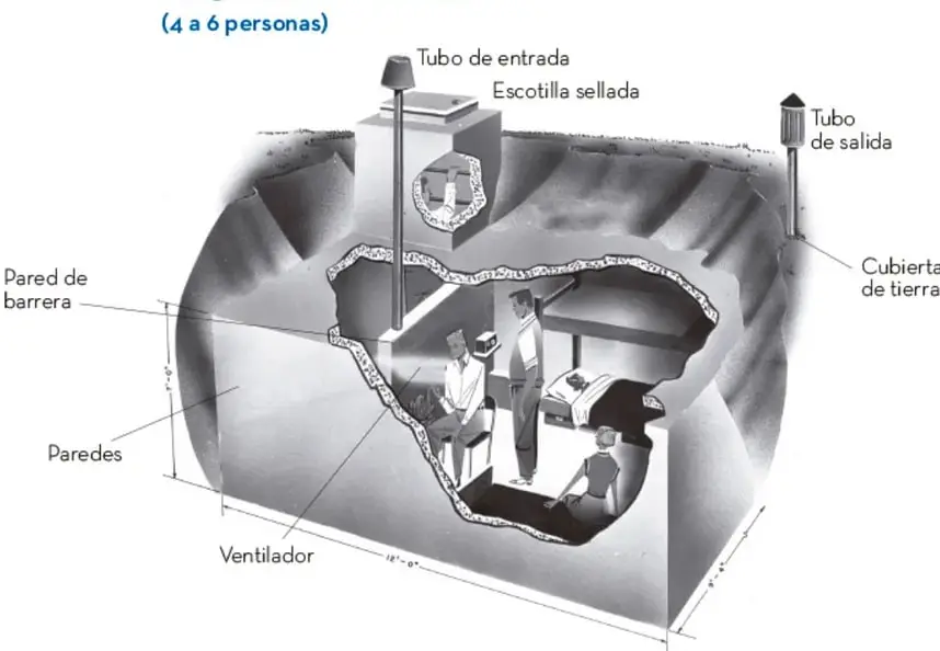 Ilustración en corte de un refugio militar subterráneo para 4 a 6 personas, con tubo de entrada, escotilla sellada, tubo de salida, cubierta de tierra, paredes de barrera, paredes y ventilador. En su interior se observan personas y una litera.