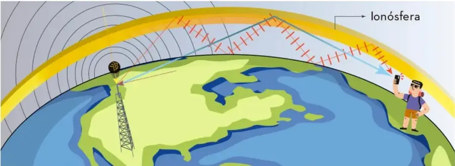 Ilustración de la Tierra con una antena emisora, la ionósfera como capa amarilla y la trayectoria rebotante de una señal de radio hasta un receptor humano.