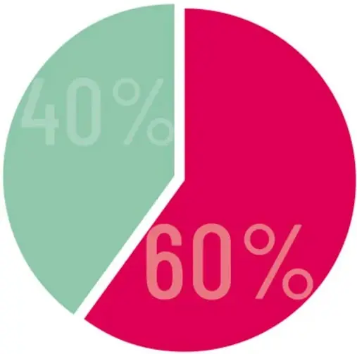 Gráfica circular con sector rosa de 60% (no realiza la actividad recomendada) y sector verde de 40% (sí la realiza).