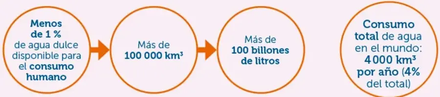 Cadena de círculos conectados por flechas: menos del 1% de agua dulce disponible para consumo humano → más de 100 000 km³ → más de 100 billones de litros; a la derecha, consumo total de agua en el mundo 4000 km³ por año (4% del total).