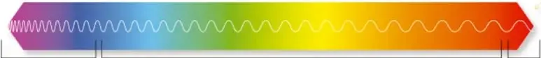 Diagrama del espectro electromagnético como barra de colores con etiquetas para radiación ultravioleta/ionizante, luz visible e infrarroja, junto a una representación del Sol.