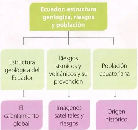 Figura 2 de Estudios Sociales 7° · 2025