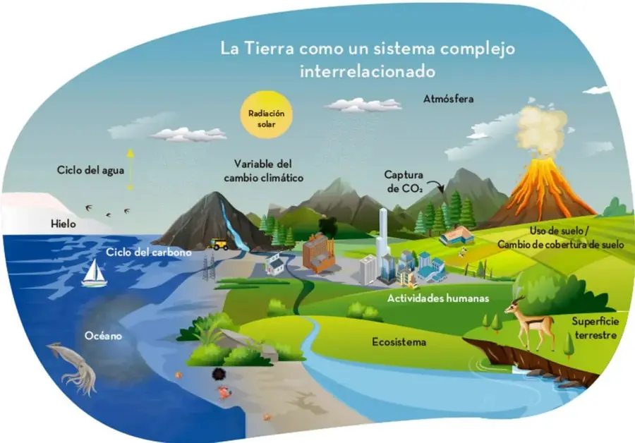 Infografía titulada 'La Tierra como un sistema complejo interrelacionado'. Muestra la atmósfera con radiación solar, nubes y captura de CO₂; el océano con ciclo del carbono y ciclo del agua; el hielo; la superficie terrestre con uso de suelo y cambio de cobertura; un ecosistema con río, plantas y un venado; y actividades humanas con industria, ciudad y transporte. Se observan también un volcán en erupción y flechas que indican interacciones entre los componentes.